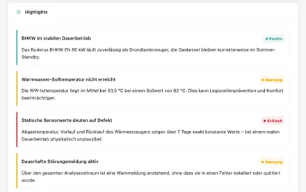 KI-Report Highlights: BHKW im stabilen Dauerbetrieb (positiv), Warmwasser-Solltemperatur nicht erreicht mit Mittel 53,5 °C bei Soll 62 °C (Warnung), statische Sensorwerte deuten auf Defekt (kritisch), dauerhafte Störungsmeldung aktiv (Warnung).